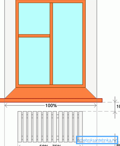 Den optimale plasseringen av radiatoren Den optimale plasseringen av radiatoren