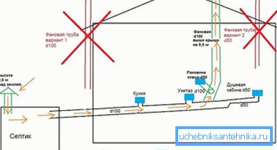 Feil feil på rørinstallasjonen