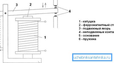 Hovedelementene i det elektromagnetiske reléet.