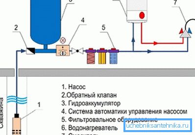 Hovedelementene i vannforsyningssystemet Hovedelementene i vannforsyningssystemet