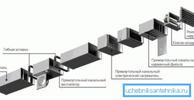 Hovedelementene i ventilasjonssystemet med oppvarmet luft. Hovedelementene i ventilasjonssystemet med oppvarmet luft.
