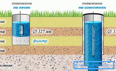 Forskjellen mellom sand og artesian brønner Forskjellen mellom sand og artesian brønner