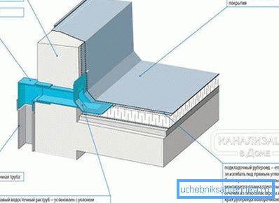 2800 Flat takdrenering