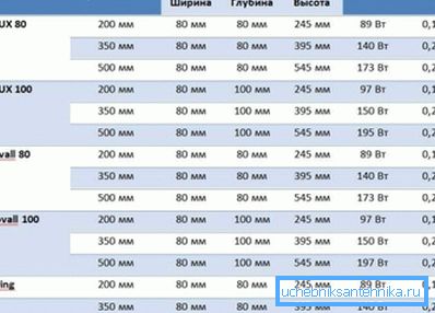 Parametre av SIRA radiatorer produsert ved ekstrudering metode Parametre av SIRA radiatorer produsert ved ekstrudering metode