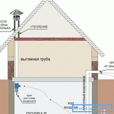 Passiv ventilasjon av kjelleren i et privat hus Passiv ventilasjon av kjelleren i et privat hus