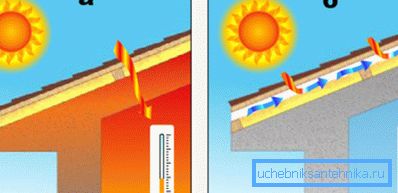 Under takventilasjon: a) er fraværende; b) spise Under takventilasjon: a) er fraværende; b) spise