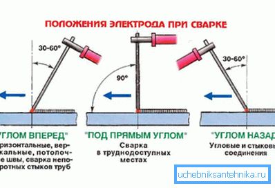 Sveiseposisjon Sveiseposisjon