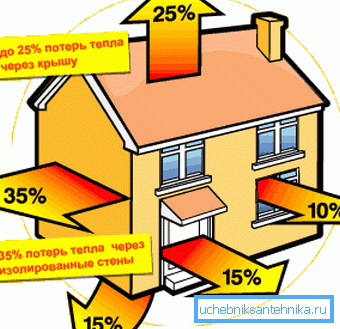 Varmetap vil reduseres vesentlig dersom du varme huset godt. Varmetap vil reduseres vesentlig dersom du varme huset godt.
