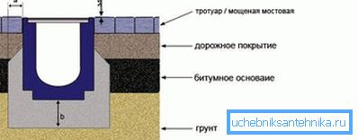 Surface stormwater drainage