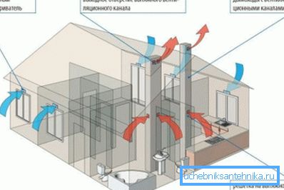 Riktig organisering av tilstrømning og eksos Riktig organisering av tilstrømning og eksos