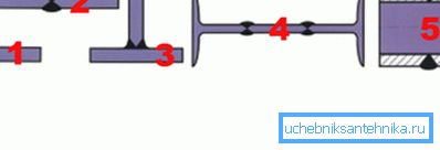 Behandle eksempler: 1 - Y-chamfer form; 2,3, 4 - X-kamfer form; 5 - Y-form for to rør Behandle eksempler: 1 - Y-chamfer form; 2,3, 4 - X-kamfer form; 5 - Y-form for to rør