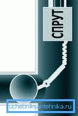 Prinsippet av systemet Prinsippet av systemet