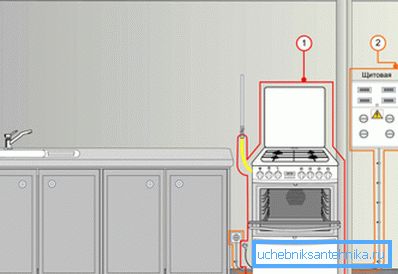 Prinsippet om å koble gassovnen.