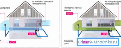 Prinsippet for drift av geotermisk ventilasjon. Prinsippet for drift av geotermisk ventilasjon.