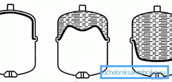 Prinsippet for drift av membrantanken. Prinsippet for drift av membrantanken.