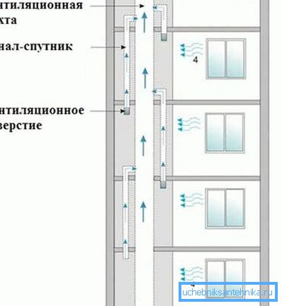 Funksjonsprinsippet til et typisk system i flere etasjes bygninger er designet for luftstrøm fra vinduer Funksjonsprinsippet til et typisk system i flere etasjes bygninger er designet for luftstrøm fra vinduer