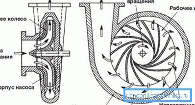 Prinsippet for drift av sentrifugale analoger. Prinsippet for drift av sentrifugale analoger.