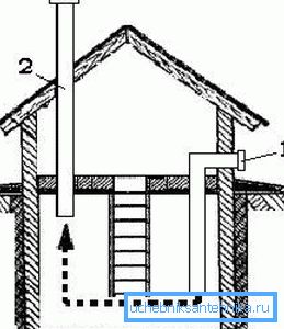 Prinsippet for drift av ventilasjon med naturlig sirkulasjon Prinsippet for drift av ventilasjon med naturlig sirkulasjon
