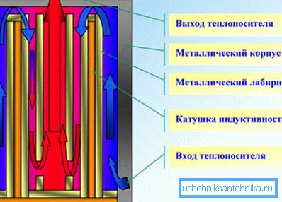 Skjematisk diagram over induksjonskjelen. Skjematisk diagram over induksjonskjelen.