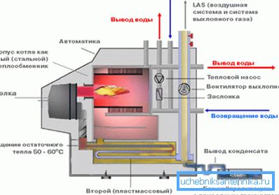 Skjematisk diagram over kondenserende kjele. Skjematisk diagram over kondenserende kjele.