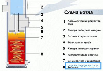 Skjematisk diagram over den øvre forbrenningskoker. Skjematisk diagram over den øvre forbrenningskoker.