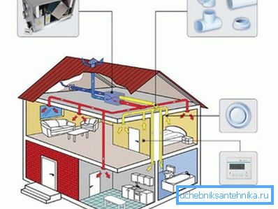 Tvingt luft og eksosventilasjon i et privat hus Tvingt luft og eksosventilasjon i et privat hus