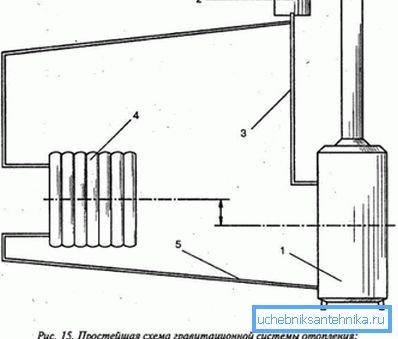 Den enkleste gravitasjonsordningen. Den enkleste gravitasjonsordningen.