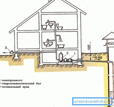 Det enkleste alternativet er hvordan man fører vann til et hus fra en brønn. Det enkleste alternativet er hvordan man fører vann til et hus fra en brønn.