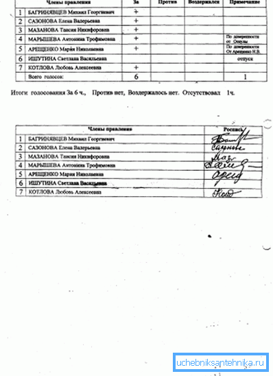 Protokollen er sertifisert av signaturene til alle leietakere. Protokollen er sertifisert av signaturene til alle leietakere.