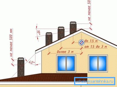 Plasseringen av utløpet til ventilasjonsrøret i forhold til takets tak. Plasseringen av utløpet til ventilasjonsrøret i forhold til takets tak.