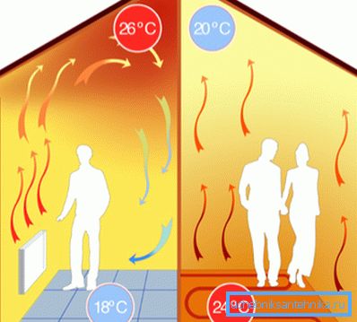 Temperaturfordeling i tilfelle konveksjonsoppvarming og gulvvarme. Temperaturfordeling i tilfelle konveksjonsoppvarming og gulvvarme.