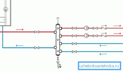 Separasjon av et varmesystem i 2 kretser ved hjelp av en manifold Separasjon av et varmesystem i 2 kretser ved hjelp av en manifold