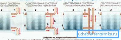 Ulike alternativer for tilkobling av radiatorer i systemet Ulike alternativer for tilkobling av radiatorer i systemet