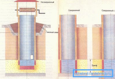 Varianter av design av vanninntaket del av brønnskaftet. Varianter av design av vanninntaket del av brønnskaftet.