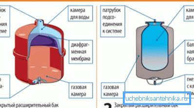 Varianter av membranutvidelsestanker Varianter av membranutvidelsestanker