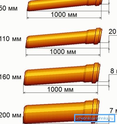 Anbefalte hellingsverdier avhengig av diameter Anbefalte hellingsverdier avhengig av diameter