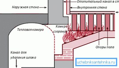 Romerske hypocaust. ordningen Romerske hypocaust. ordningen