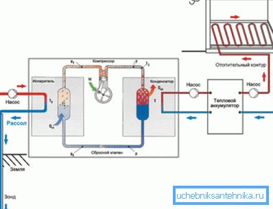 Ved hjelp av en varmepumpe er det mulig å konvertere 1 kW elektrisitet til 4-6 kW varmeenergi. Ved hjelp av en varmepumpe er det mulig å konvertere 1 kW elektrisitet til 4-6 kW varmeenergi.