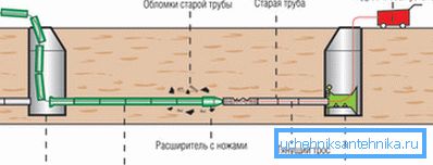 Trenchless rør erstatning ordningen Trenchless rør erstatning ordningen