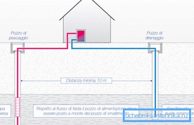 Boreplan for varmepumpe. Minste avstand mellom inntak og dreneringsbrønner - 10 meter. Grunnvann strømmer fra inntak til drenering. Boreplan for varmepumpe. Minste avstand mellom inntak og dreneringsbrønner - 10 meter. Grunnvann strømmer fra inntak til drenering.