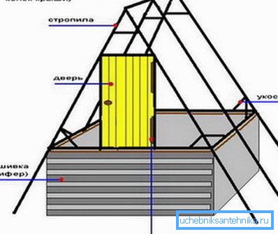 Ordningen av huset. Ordningen av huset.