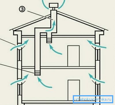 Ordningen med naturlig ventilasjon i huset Ordningen med naturlig ventilasjon i huset