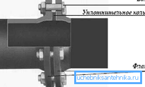 Flensforbindelse Flensforbindelse