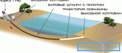 Diagram over horisontal retningsboring. Diagram over horisontal retningsboring.