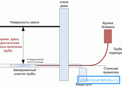 Diagram over bruken av vannstanden og Esmarch-sirkler Diagram over bruken av vannstanden og Esmarch-sirkler