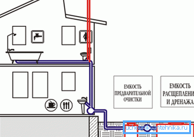 Ordning av kloakk i et privat hus Ordning av kloakk i et privat hus