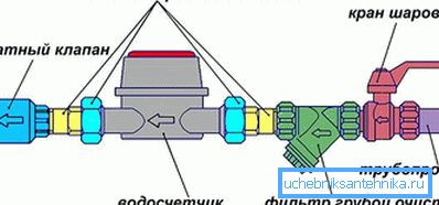 Installasjonsdiagram for vannmåler Installasjonsdiagram for vannmåler