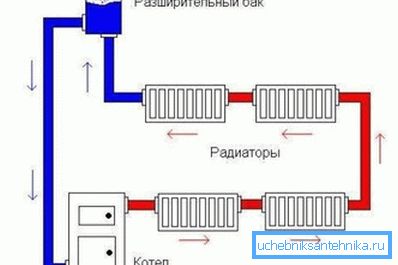 Ordningen for et åpent varmesystem Ordningen for et åpent varmesystem