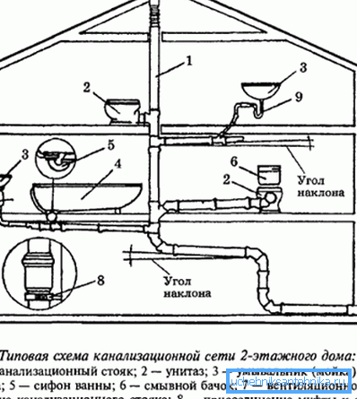 Diagram over utslippssystemet inne i huset. Diagram over utslippssystemet inne i huset.