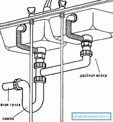 Tilkoblingsskjema med vask med to boller til kloakken Tilkoblingsskjema med vask med to boller til kloakken